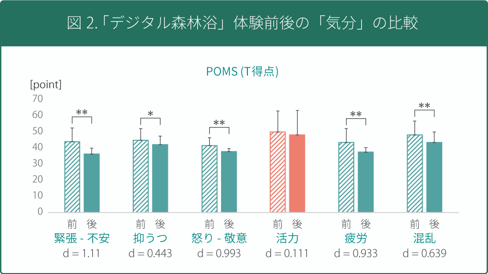 エビデンス気分の比較